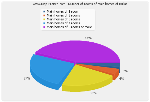 Number of rooms of main homes of Brillac