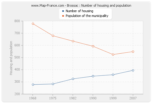 Brossac : Number of housing and population