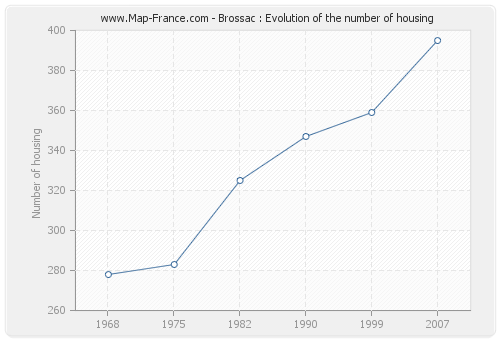 Brossac : Evolution of the number of housing