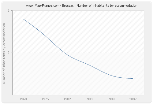 Brossac : Number of inhabitants by accommodation