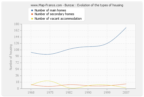 Bunzac : Evolution of the types of housing