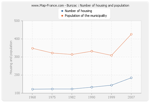 Bunzac : Number of housing and population