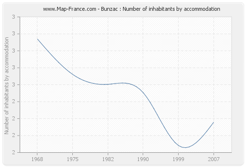 Bunzac : Number of inhabitants by accommodation