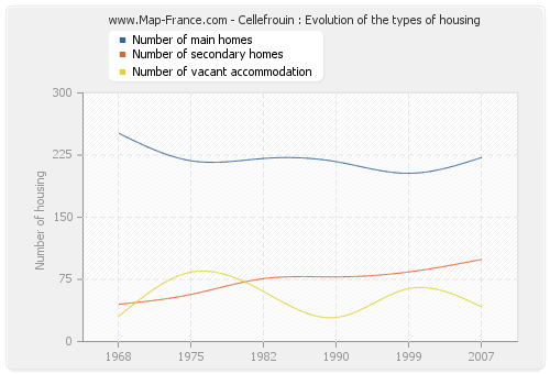 Cellefrouin : Evolution of the types of housing