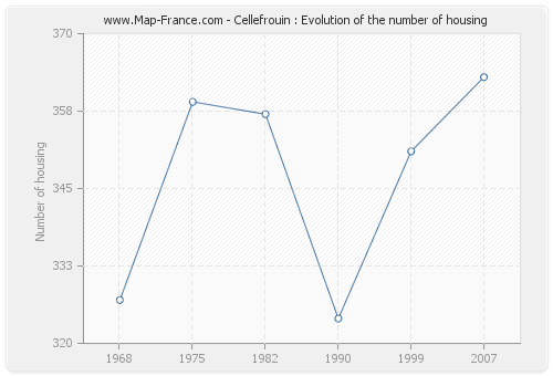 Cellefrouin : Evolution of the number of housing