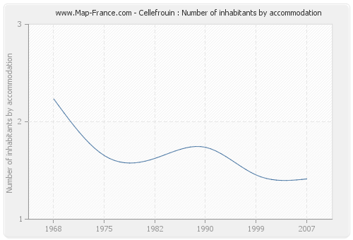 Cellefrouin : Number of inhabitants by accommodation