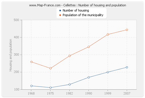 Cellettes : Number of housing and population