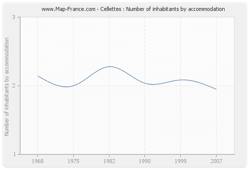 Cellettes : Number of inhabitants by accommodation