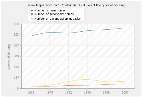 Chabanais : Evolution of the types of housing