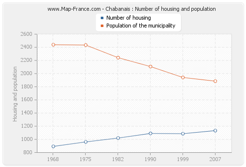 Chabanais : Number of housing and population
