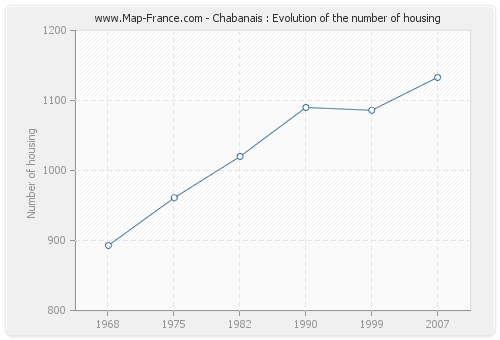 Chabanais : Evolution of the number of housing