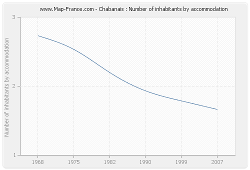 Chabanais : Number of inhabitants by accommodation