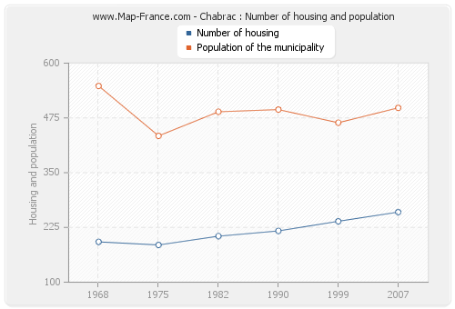 Chabrac : Number of housing and population