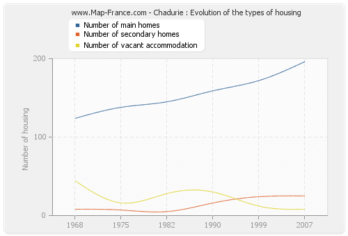 Chadurie : Evolution of the types of housing
