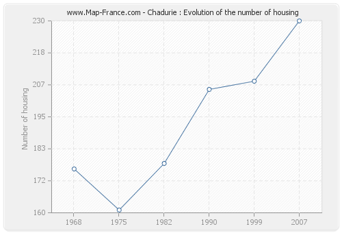 Chadurie : Evolution of the number of housing