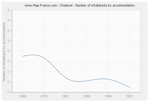 Chadurie : Number of inhabitants by accommodation