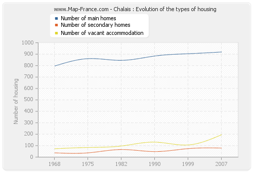 Chalais : Evolution of the types of housing