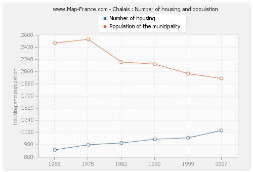 Chalais : Number of housing and population