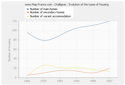 Challignac : Evolution of the types of housing