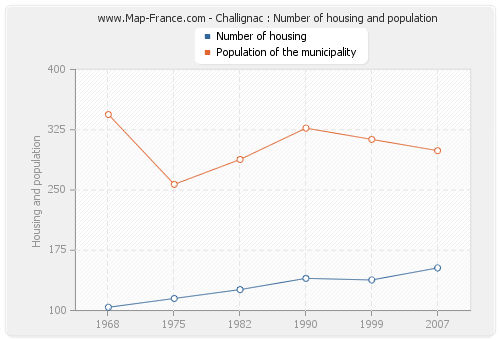 Challignac : Number of housing and population