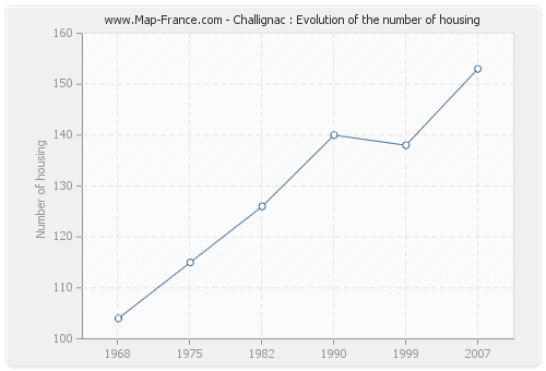 Challignac : Evolution of the number of housing