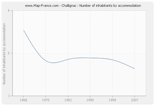 Challignac : Number of inhabitants by accommodation