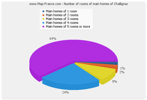 Number of rooms of main homes of Challignac