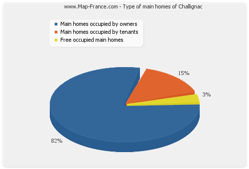 Type of main homes of Challignac