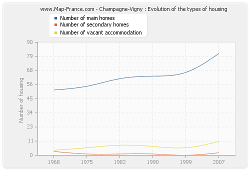 Champagne-Vigny : Evolution of the types of housing