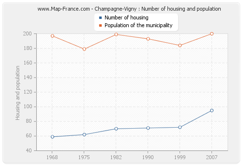 Champagne-Vigny : Number of housing and population