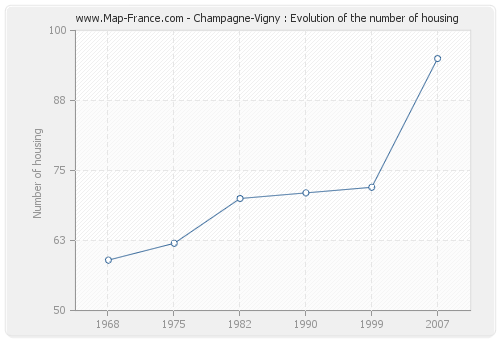 Champagne-Vigny : Evolution of the number of housing
