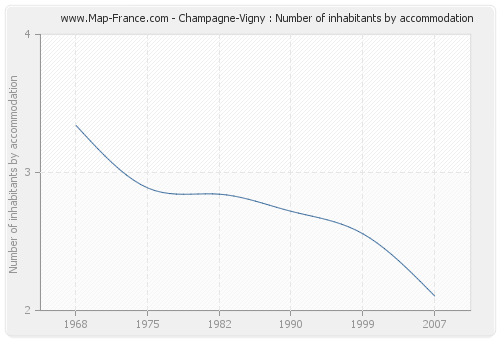 Champagne-Vigny : Number of inhabitants by accommodation