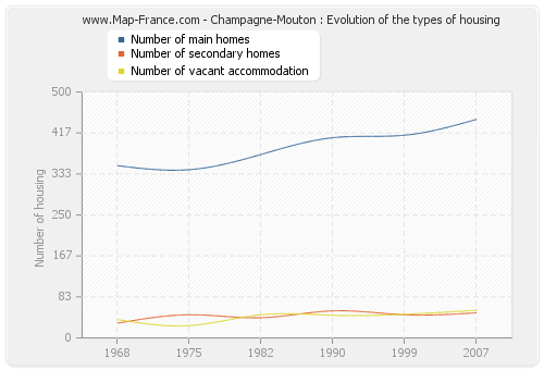 Champagne-Mouton : Evolution of the types of housing
