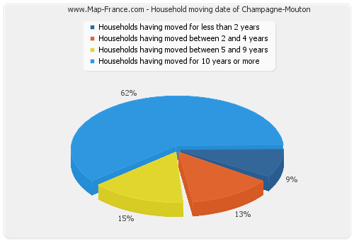 Household moving date of Champagne-Mouton