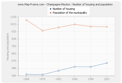 Champagne-Mouton : Number of housing and population
