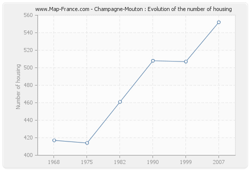 Champagne-Mouton : Evolution of the number of housing