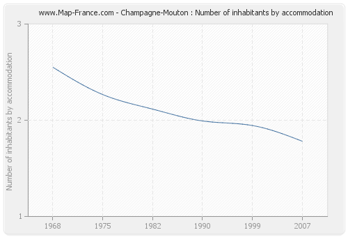 Champagne-Mouton : Number of inhabitants by accommodation