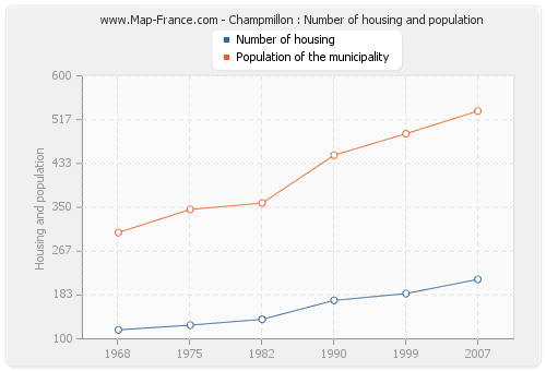 Champmillon : Number of housing and population