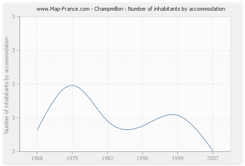 Champmillon : Number of inhabitants by accommodation