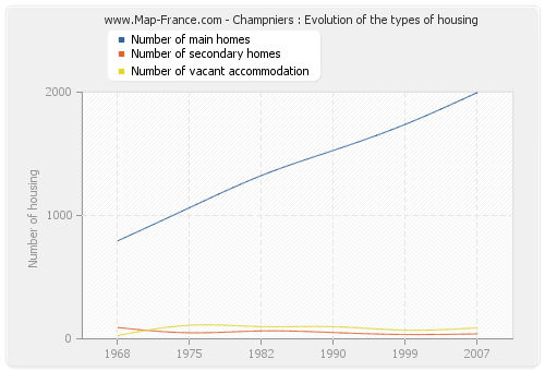 Champniers : Evolution of the types of housing