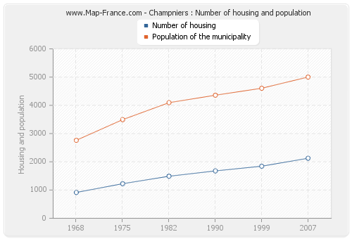 Champniers : Number of housing and population