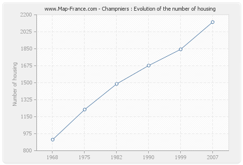 Champniers : Evolution of the number of housing