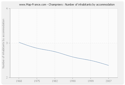 Champniers : Number of inhabitants by accommodation