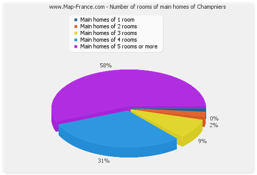 Number of rooms of main homes of Champniers