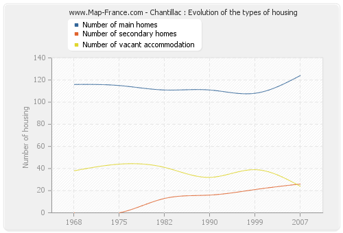 Chantillac : Evolution of the types of housing