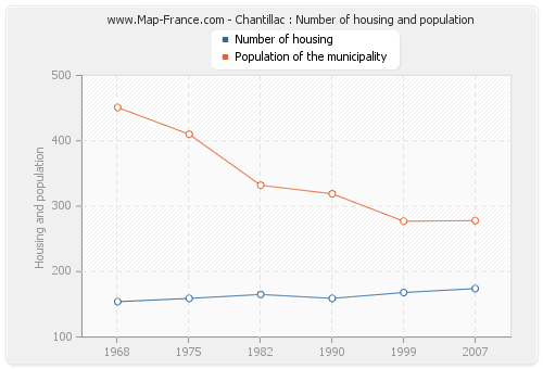 Chantillac : Number of housing and population