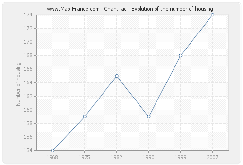 Chantillac : Evolution of the number of housing