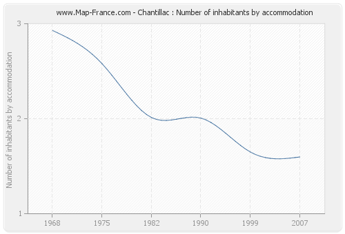 Chantillac : Number of inhabitants by accommodation