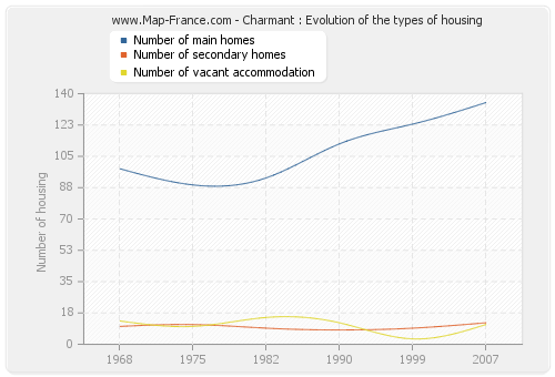 Charmant : Evolution of the types of housing
