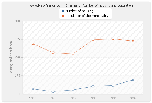 Charmant : Number of housing and population